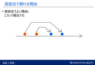252 / 270 KYOTO UNIVERSITY
貪欲法で解ける理由

貪欲法でよい理由:
こういう場合でも
 