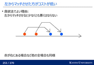 253 / 270 KYOTO UNIVERSITY
左からマッチさせた方がコストが低い

貪欲法でよい理由:
左からマッチさせると少なくとも悪くはならない
赤が右にある場合など他の全場合も同様
 