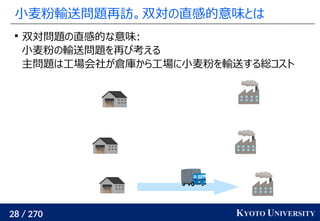 28 / 270 KYOTO UNIVERSITY
小麦粉輸送問題再訪。双対の直感的意味とは

双対問題の直感的な意味:
小麦粉の輸送問題を再び考える
主問題は工場会社が倉庫から工場に小麦粉を輸送する総コスト
 