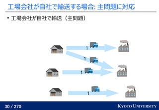 30 / 270 KYOTO UNIVERSITY
工場会社が自社で輸送する場合: 主問題に対応

工場会社が自社で輸送（主問題）
1
1
1
1
 