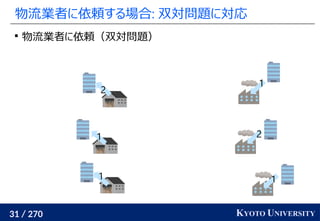 31 / 270 KYOTO UNIVERSITY
物流業者に依頼する場合: 双対問題に対応

物流業者に依頼（双対問題）
1
1
1
1
2
2
 