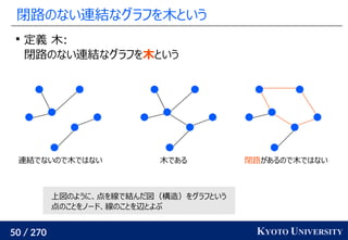 50 / 270 KYOTO UNIVERSITY
閉路のない連結なグラフを木という
連結でないので木ではない 木である 閉路があるので木ではない
上図のように、点を線で結んだ図（構造）をグラフという
点のことをノード、線のことを辺とよぶ

定義 木:
閉路のない連結なグラフを木という
 