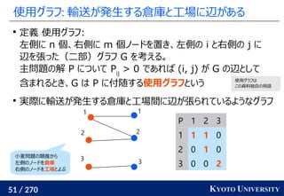 51 / 270 KYOTO UNIVERSITY
使用グラフ: 輸送が発生する倉庫と工場に辺がある
P 1 2 3
1 1 1 0
2 0 1 0
3 0 0 2
1
2
3
1
2
3
使用グラフは
この資料独自の用語
小麦問題の類推から
左側のノードを倉庫
右側のノードを工場とよぶ

定義 使用グラフ:
左側に n 個、右側に m 個ノードを置き、左側の i と右側の j に
辺を張った（二部）グラフ G を考える。
主問題の解 P について Pij
> 0 であれば (i, j) が G の辺として
含まれるとき、G は P に付随する使用グラフという

実際に輸送が発生する倉庫と工場間に辺が張られているようなグラフ
 