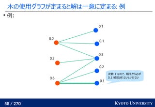58 / 270 KYOTO UNIVERSITY
木の使用グラフが定まると解は一意に定まる: 例

例:
0.1
0.2
0.5
0.1
0.1
0.6
0.2
0.2
次数 1 なので、相手から必ず
0.1 輸送されないといけない
 