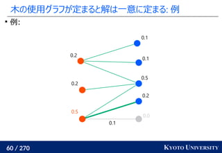 60 / 270 KYOTO UNIVERSITY
木の使用グラフが定まると解は一意に定まる: 例

例:
0.0
0.2
0.5
0.1
0.1
0.5
0.2
0.2
0.1
 