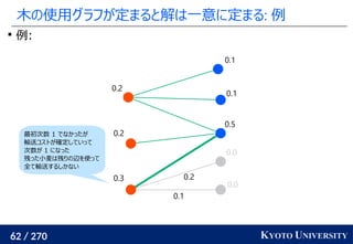 62 / 270 KYOTO UNIVERSITY
木の使用グラフが定まると解は一意に定まる: 例

例:
0.0
0.0
0.5
0.1
0.1
0.3
0.2
0.2
0.1
0.2
最初次数 1 でなかったが
輸送コストが確定していって
次数が 1 になった
残った小麦は残りの辺を使って
全て輸送するしかない
 