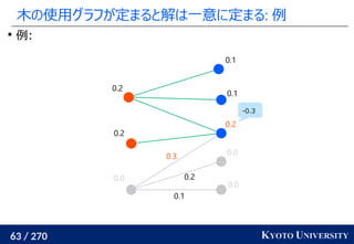 63 / 270 KYOTO UNIVERSITY
木の使用グラフが定まると解は一意に定まる: 例

例:
0.0
0.0
0.2
0.1
0.1
0.0
0.2
0.2
0.1
0.2
0.3
-0.3
 