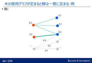 64 / 270 KYOTO UNIVERSITY
木の使用グラフが定まると解は一意に定まる: 例

例:
0.0
0.0
0.2
0.1
0.1
0.0
0.2
0.2
0.1
0.2
0.3
 