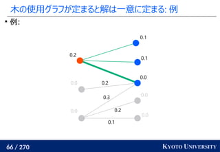 66 / 270 KYOTO UNIVERSITY
木の使用グラフが定まると解は一意に定まる: 例

例:
0.0
0.0
0.0
0.1
0.1
0.0
0.0
0.2
0.1
0.2
0.3
0.2
 