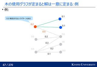 67 / 270 KYOTO UNIVERSITY
木の使用グラフが定まると解は一意に定まる: 例

例:
0.0
00
0.0
0.1
0.1
0.0
0.0
0.2
0.1
0.2
0.3
0.2
0.0
0.0 輸送されるというパターンもある
 