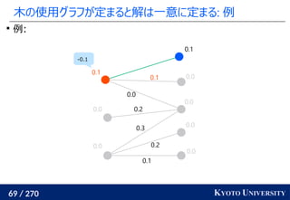 69 / 270 KYOTO UNIVERSITY
木の使用グラフが定まると解は一意に定まる: 例

例:
0.0
0.0
0.0
0.0
0.1
0.0
0.0
0.1
0.1
0.2
0.3
0.2
0.0
0.1
-0.1
 
