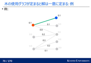 70 / 270 KYOTO UNIVERSITY
木の使用グラフが定まると解は一意に定まる: 例

例:
0.0
0.0
0.0
0.0
0.1
0.0
0.0
0.1
0.1
0.2
0.3
0.2
0.0
0.1
 