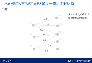 71 / 270 KYOTO UNIVERSITY
木の使用グラフが定まると解は一意に定まる: 例

例:
0.0
0.0
0.0
0.0
0.0
0.0
0.0
0.0
0.1
0.2
0.3
0.2
0.0
0.1
0.1
∑ ai
= ∑ bj
の仮定より
必ず最後は辻褄があう
 