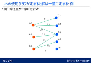 72 / 270 KYOTO UNIVERSITY
木の使用グラフが定まると解は一意に定まる: 例

例: 輸送量が一意に定まった
0.1
0.2
0.5
0.1
0.1
0.6
0.2
0.2
0.1
0.2
0.3
0.2
0.0
0.1
0.1
 