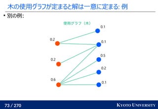 73 / 270 KYOTO UNIVERSITY
木の使用グラフが定まると解は一意に定まる: 例

別の例:
使用グラフ（木）
0.1
0.2
0.5
0.1
0.1
0.6
0.2
0.2
 
