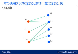 74 / 270 KYOTO UNIVERSITY
木の使用グラフが定まると解は一意に定まる: 例

別の例:
0.1
0.2
0.5
0.1
0.1
0.6
0.2
0.2
 