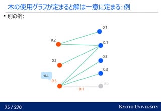 75 / 270 KYOTO UNIVERSITY
木の使用グラフが定まると解は一意に定まる: 例

別の例:
0.0
0.2
0.5
0.1
0.1
0.5
0.2
0.2
0.1
-0.1
 