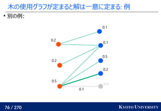 76 / 270 KYOTO UNIVERSITY
木の使用グラフが定まると解は一意に定まる: 例

別の例:
0.0
0.2
0.5
0.1
0.1
0.5
0.2
0.2
0.1
 