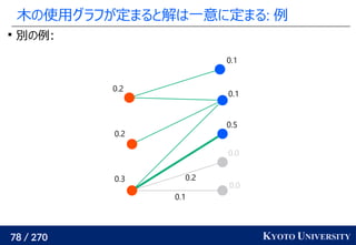 78 / 270 KYOTO UNIVERSITY
木の使用グラフが定まると解は一意に定まる: 例

別の例:
0.0
0.0
0.5
0.1
0.1
0.3
0.2
0.2
0.1
0.2
 