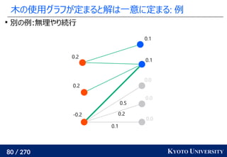 80 / 270 KYOTO UNIVERSITY
木の使用グラフが定まると解は一意に定まる: 例

別の例:無理やり続行
0.0
0.0
0.0
0.1
0.1
-0.2
0.2
0.2
0.1
0.2
0.5
 