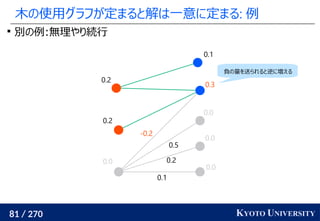 81 / 270 KYOTO UNIVERSITY
木の使用グラフが定まると解は一意に定まる: 例

別の例:無理やり続行
0.0
0.0
0.0
0.3
0.1
0.0
0.2
0.2
0.1
0.2
0.5
-0.2
負の量を送られると逆に増える
 