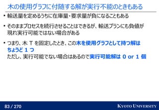 83 / 270 KYOTO UNIVERSITY
木の使用グラフに付随する解が実行不能のときもある

輸送量を定めるうちに在庫量・要求量が負になることもある

そのままプロセスを続行させることはできるが、輸送プランにも負値が
現れ実行可能ではない場合がある

つまり、木 T を固定したとき、この木を使用グラフとして持つ解は
ちょうど 1 つ
ただし、実行可能でない場合はあるので実行可能解は 0 or 1 個
 