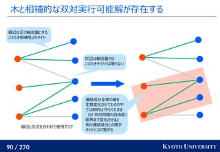 90 / 270 KYOTO UNIVERSITY
木と相補的な双対実行可能解が存在する
緑辺は正の輸送量とする
このとき相補性よりタイト
灰辺は輸送量ゼロ
このときタイトとは限らない
緑辺と灰辺を合わせて使用グラフ
連結成分全体の値を
定数変化させてもその中
では制約は守られたまま
（cf 双対問題の自由度）
限界まで変化させると
他の連結成分との間が
タイトになり繋がる
 