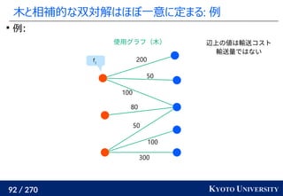 92 / 270 KYOTO UNIVERSITY
木と相補的な双対解はほぼ一意に定まる: 例

例:
使用グラフ（木）
300
100
50
80
100
50
200
f1
辺上の値は輸送コスト
輸送量ではない
 