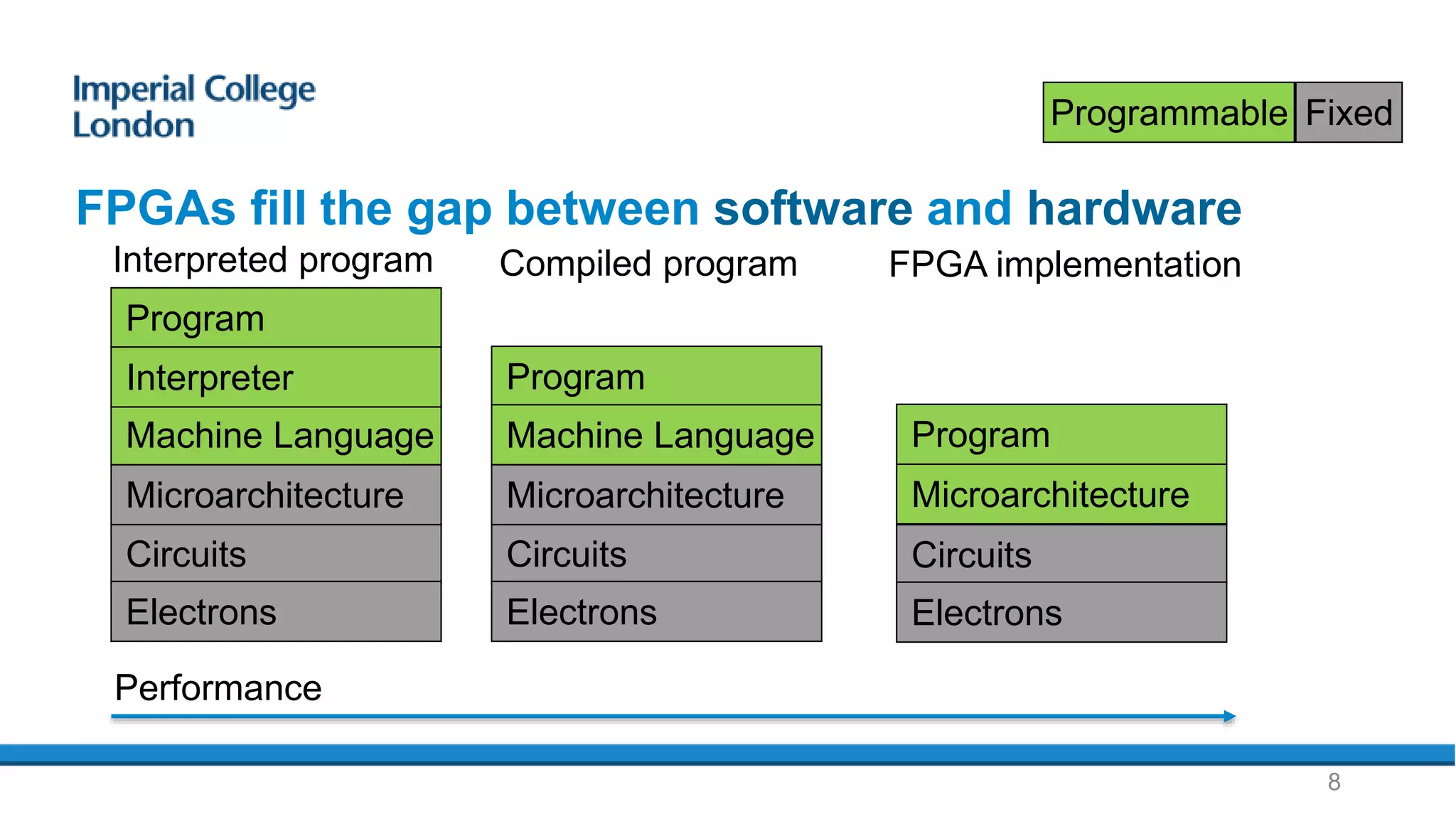 Introduction to FPGA acceleration | PPTX