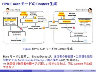 HPKE Auth モードの Context 生成
Figure: HPKE Auth モードの Context 生成
Base モードと比較し、Encap/Decap が、送信者の秘密鍵・公開鍵を追加
引数とする AuthEncap/Auth...