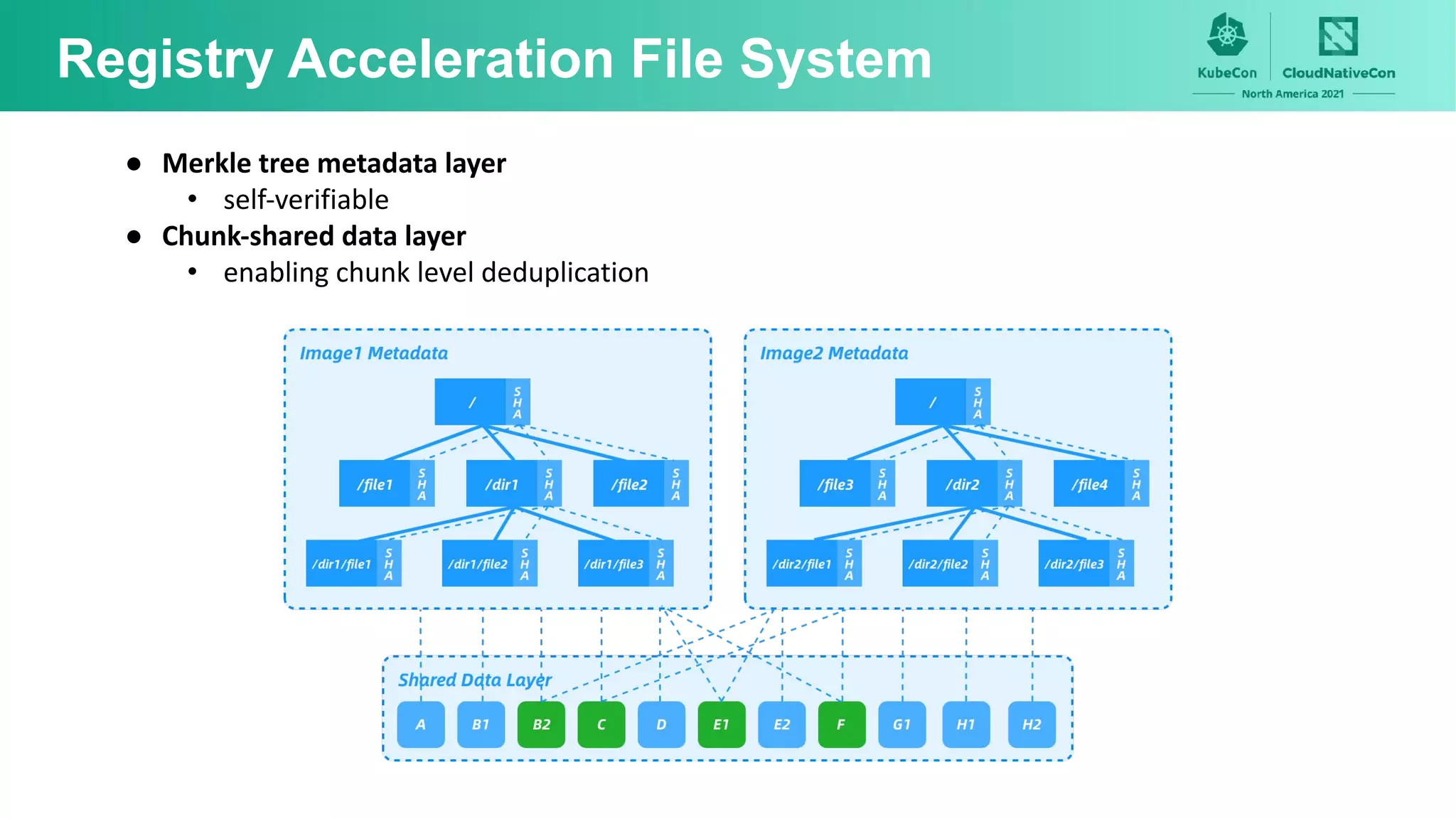 Registry Acceleration File System
● Merkle tree metadata layer
• self-verifiable
● Chunk-shared data layer
• enabling chunk level deduplication
 