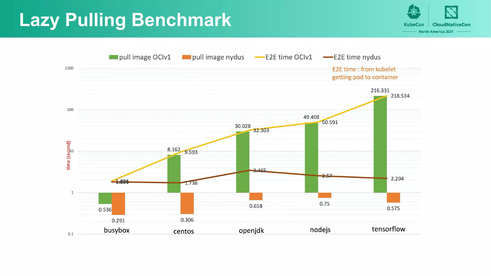 Lazy Pulling Benchmark
 
