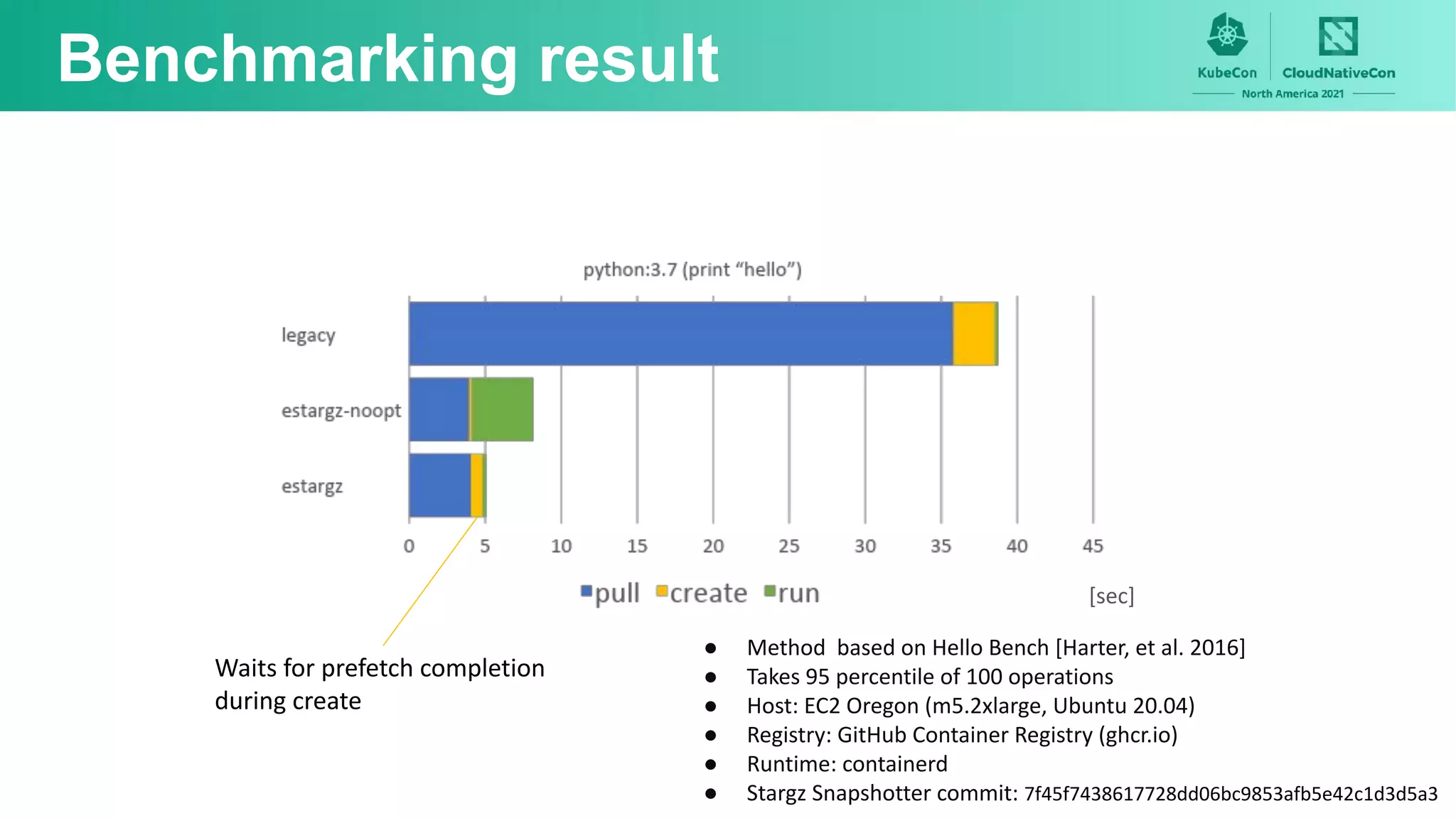 Benchmarking result
[sec]
Waits for prefetch completion
during create
● Method based on Hello Bench [Harter, et al. 2016]
● Takes 95 percentile of 100 operations
● Host: EC2 Oregon (m5.2xlarge, Ubuntu 20.04)
● Registry: GitHub Container Registry (ghcr.io)
● Runtime: containerd
● Stargz Snapshotter commit: 7f45f7438617728dd06bc9853afb5e42c1d3d5a3
 