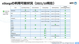 Copyright(c)2021 NTT Corp. All Rights Reserved
eStargz 2021/10
*1 eStargz OCI OCI eStargz
*2 GGCR_EXPERIMENT_ESTARGZ=1
*3 Stargz Snapshotter ghcr.io/stargz-containers/estargz-kind-node lazy pulling
 