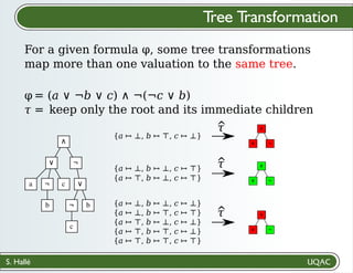 S. Hallé
Tree Transformation
For a given formula φ, some tree transformations
map more than one valuation to the same tree.
∧
∨ ¬
a ¬ c
b
∨
¬ b
c
φ
𝜏 = keep only the root and its immediate children
= (a ∨ ¬b ∨ c) ∧ ¬(¬c ∨ b)
∧
∨ ¬
{a ↦ ⊥, b ↦ ⊤, c ↦ ⊥}
^
𝜏
{a ↦ ⊥, b ↦ ⊥, c ↦ ⊤}
{a ↦ ⊤, b ↦ ⊥, c ↦ ⊤}
∧
∨ ¬
^
𝜏
∧
∨ ¬
^
𝜏
{a ↦ ⊥, b ↦ ⊥, c ↦ ⊥}
{a ↦ ⊥, b ↦ ⊤, c ↦ ⊤}
{a ↦ ⊤, b ↦ ⊥, c ↦ ⊥}
{a ↦ ⊤, b ↦ ⊤, c ↦ ⊥}
{a ↦ ⊤, b ↦ ⊤, c ↦ ⊤}
 
