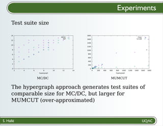 S. Hallé
Experiments
Test suite size
0
2
4
6
8
10
12
14
2 4 6 8 10 12 14
Hypergraph
MCDC
SAT
0
200
400
600
800
1000
1200
1400
1600
1800
0 200 400 600 800 1000 1200 1400 1600 1800
Hypergraph
Chen
G-CUN
MC/DC MUMCUT
The hypergraph approach generates test suites of
comparable size for MC/DC, but larger for
MUMCUT (over-approximated)
 