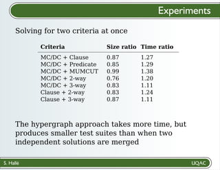 S. Hallé
Experiments
Solving for two criteria at once
Criteria Size ratio Time ratio
MC/DC + Clause
MC/DC + Predicate
MC/DC + MUMCUT
MC/DC + 2-way
MC/DC + 3-way
Clause + 2-way
Clause + 3-way
0.87
0.85
0.99
0.76
0.83
0.83
0.87
1.27
1.29
1.38
1.20
1.11
1.24
1.11
The hypergraph approach takes more time, but
produces smaller test suites than when two
independent solutions are merged
 