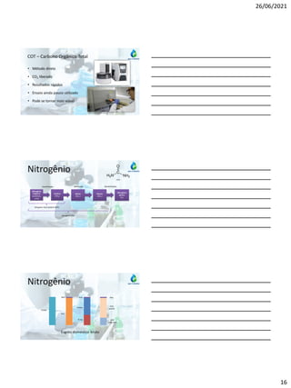 26/06/2021
16
COT – Carbono Orgânico Total
Crédito: Rafael Casagrande/Unisinos
• Método direto
• CO2 liberado
• Resultados rápidos
• Ensaio ainda pouco utilizado
• Pode se tornar mais viável
Nitrogênio
Nitrogênio
Orgânico
(proteínas,
ureia)
Amônia
(NH3)
Nitrito
(NO2
-)
Nitrato
(NO3
-)
Nitrogênio
gasoso
(N2)
Amonificação Nitrificação Desnitrificação
Nitrogênio Total Kjeldahl (NTK)
Nitrogênio Total
Uréia
Nitrogênio
N total
NOx
NTK
NOx
Amônia
N org
NOx
NTK
solúvel
NTK
particulado
Esgoto doméstico bruto
 
