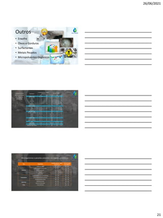 26/06/2021
21
Outros
• Enxofre
• Óleos e Gorduras
• Surfactantes
• Metais Pesados
• Micropoluentes Orgânicos
Características
físico-químicas
dos esgotos
sanitários
Parâmetro
Contribuição per capita
(g/hab.d)
Concentração
Faixa Típico Unidade Faixa Típico
Sólidos totais 120- 220 180 mg/L 700- 1350 1100
Em suspensão 35- 70 60 mg/L 200- 450 350
Fixos 7 - 14 10 mg/L 40- 100 80
Voláteis 25- 60 50 mg/L 165- 350 320
Dissolvidos 85- 150 120 mg/L 500- 900 700
Fixos 50- 90 70 mg/L 300- 550 400
Voláteis 35- 60 50 mg/L 200- 350 300
Sedimentáveis - - mL/L 10- 20 15
Matéria orgânica
DBO5 40- 60 50 mg/L 250- 400 300
DQO 80- 120 100 mg/L 450- 800 600
DBOúltima 60- 90 75 mg/L 350- 600 450
Nitrogênio total 6 - 10 8 mgN/L 35- 60 45
Nitrogênio orgânico 2,5- 4,0 3,5 mgN/L 15- 25 20
Amônia 3,5- 6,0 4,5 mgNH3-N/L 20- 35 25
Nitrito ≈ 0 ≈ 0 mgNO2
-
-/L ≈ 0 ≈ 0
Nitrato 0,0- 0,2 ≈ 0 mgNO3
-
-/L 0 - 1 ≈ 0
Fósforo Total 0,7- 2,5 1 mgP/L 4 - 15 7
Fósforo orgânico 0,2- 1,0 0,3 mgP/L 1 - 6 2
Fósforo inorgânico 0,25- 1,5 0,7 mgP/L 3 - 9 5
pH - - - 6,7- 8,0 7,0
Alcalinidade 20- 40 30 mgCaCO3/L 100- 250 200
Metaispesados ≈ 0 ≈ 0 mg/L traços traços
Compostosorgâ. tóxicos ≈ 0 ≈ 0 mg/L traços traços
Microrganismos e parasitas presentes nos esgotos domésticos
Tipo Organismo
Contribuiçãoper capita
(org/hab.d)
Concentração
(org/100mL)
Bactérias
Coliformes totais 109 - 1013 106 - 1010
Coliformes termotolerantes 109 - 1012 106 - 109
Escherichiacoli 109 - 1012 106 - 109
Shigella 103 - 106 100 - 103
Salmonella 105 - 107 102 - 104
Protozoários
Cryptosporidiumparvum(oocistos) 104 - 106 101 - 103
Entamoebahistolystica (cistos) 104 - 108 101 - 105
Giardia lamblia (cistos) 104 - 107 101 - 104
Helmintos
Helmintos (ovos) 103 - 106 100 - 103
Ascaris lumbricoides 101 - 106 10-2 - 103
Vírus Vírus entéricos 105 - 107 102 - 104
 