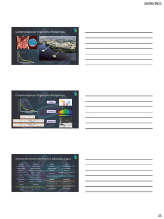 26/06/2021
25
Contaminação por Organismos Patogênicos
Concentração
(NMP/100mL)
Distânciaou Tempo
despejo
Contaminação por Organismos Patogênicos
Concentração
(NMP/100mL)
Distânciaou Tempo
despejo
Físicos
Químicos
Biológicos
Doenças de transmissão feco-oral associadas à água
Doença Bactéria
Febre tifóide Salmonellatyphi
Febre paratifóide Salmonellaparatyphi
Salmonella Salmonella– várias espécies
Disenteria bacilar Shigella dysenteriae
Cólera Vibrio cholerae
Gastroenterite E. coli enteropatogênica
Gastroenterite Campylobacterjejuni e coli
Leptospirose Leptospira– várias espécies
Doença Vírus
Poliomelite Poliomyelitis virus
Hepatite infecciosa Vírus da hepatite A
Meningite Enterovírus
Gastroenterite
Enterovírus, Norwalk, rotavírus, etc
– vários tipos
Doenças respiratórias Adenovírus – vários tipos
Doença Protozoário
Balantidíase Balantidium coli
Disenteria amebiana Entamoebahistolytica
Giardíase Girardialamblia
Criptosporidiose Cryptosporidium
Doença Helminto
Ascaridíase Ascaris lumbricoides
Tricuríase Trichuristrichiura
 