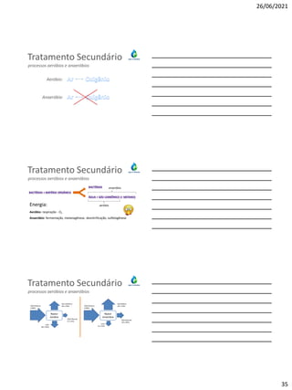 26/06/2021
35
Tratamento Secundário
Aeróbio:
processos aeróbios e anaeróbios
Anaeróbio:
Energia:
Aeróbio: respiração - O2
Anaeróbio: fermentação, metanogênese, desnitrificação, sulfetogênese
Tratamento Secundário
processos aeróbios e anaeróbios
aeróbio
anaeróbio
Reator
Aeróbio
DQO afluente
(100%)
Gás Carbônico
(40 a 50%)
Lodo
(30 a 40%)
DQO Efluente
(5 a 15%)
Reator
Anaeróbio
DQO afluente
(100%)
Gás Metano
(50 a 70%)
Lodo
(5 a 15%)
DQO Efluente
(10 a 30%)
Tratamento Secundário
processos aeróbios e anaeróbios
 