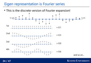 An Introduction to Spectral Graph Theory | PDF