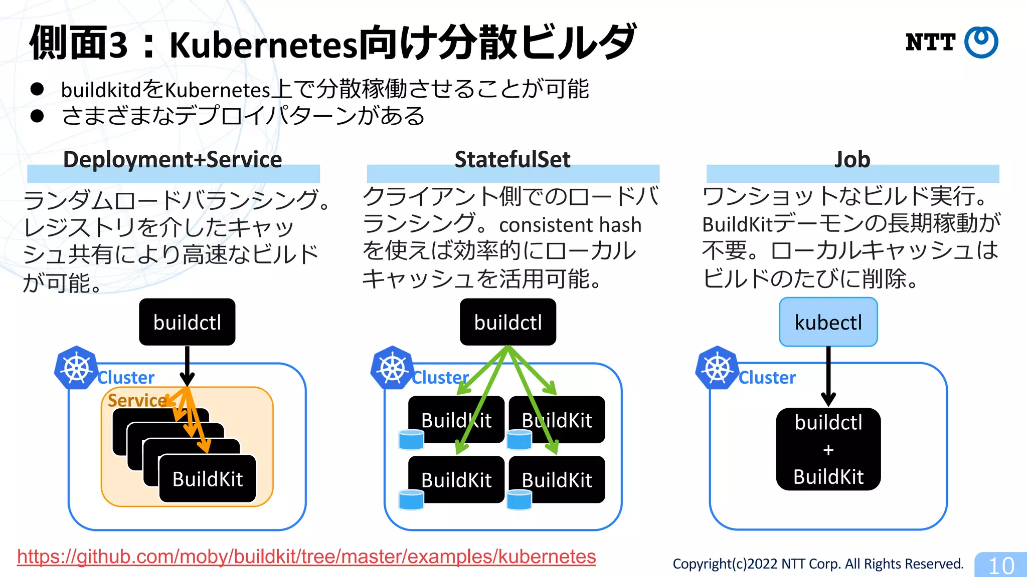Copyright(c)2022 NTT Corp. All Rights Reserved. 10
側⾯3︓Kubernetes向け分散ビルダ
l buildkitdをKubernetes上で分散稼働させることが可能
l さまざまなデプロイパターンがある
Deployment+Service StatefulSet Job
ランダムロードバランシング。
レジストリを介したキャッ
シュ共有により⾼速なビルド
が可能。
クライアント側でのロードバ
ランシング。consistent hash
を使えば効率的にローカル
キャッシュを活⽤可能。
ワンショットなビルド実⾏。
BuildKitデーモンの⻑期稼動が
不要。ローカルキャッシュは
ビルドのたびに削除。
Cluster
BuildKit
buildctl
BuildKit
BuildKit
BuildKit
Service
BuildKit
buildctl
BuildKit
BuildKit BuildKit
buildctl
+
BuildKit
kubectl
Cluster Cluster
https://github.com/moby/buildkit/tree/master/examples/kubernetes
 