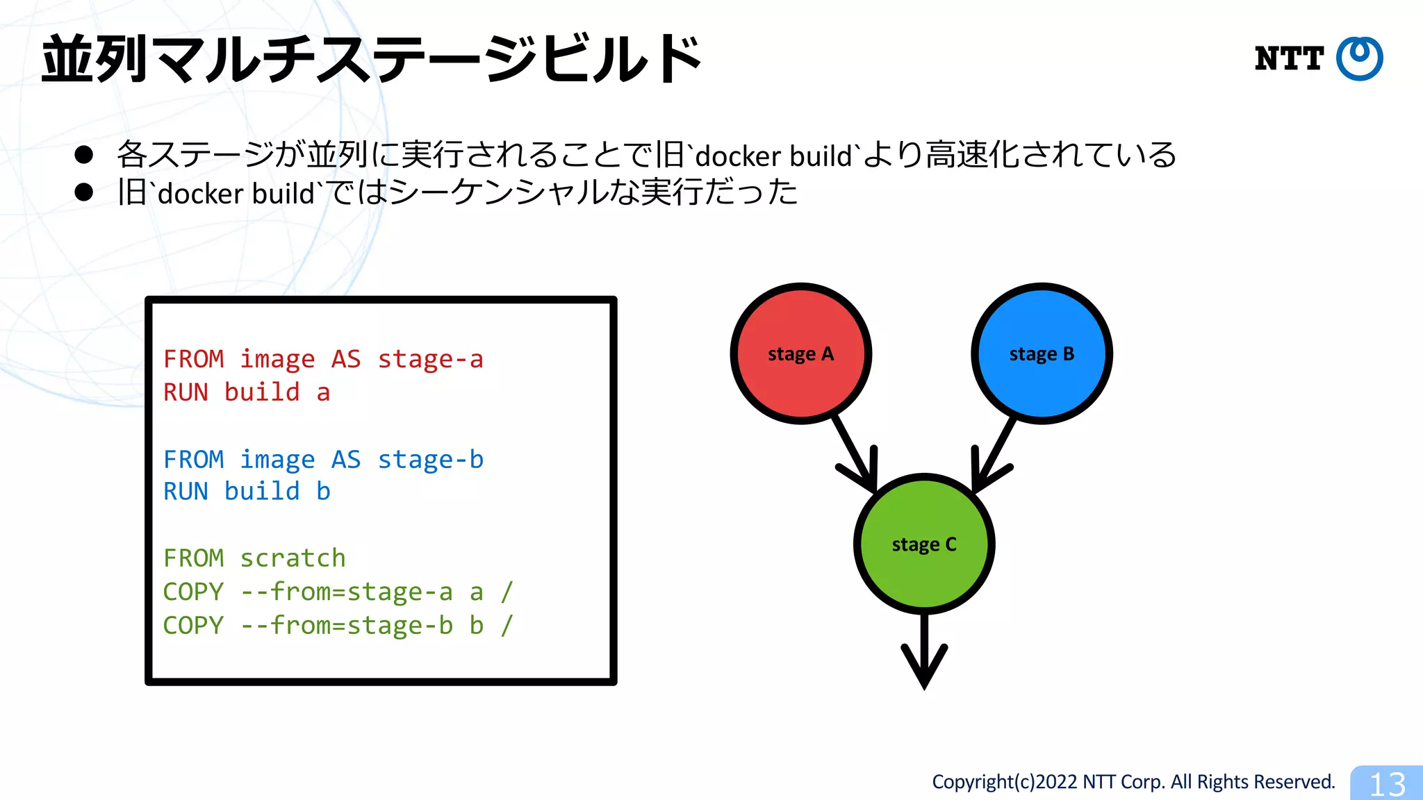 Copyright(c)2022 NTT Corp. All Rights Reserved. 13
並列マルチステージビルド
l 各ステージが並列に実⾏されることで旧`docker build`より⾼速化されている
l 旧`docker build`ではシーケンシャルな実⾏だった
stage C
FROM image AS stage-a
RUN build a
FROM image AS stage-b
RUN build b
FROM scratch
COPY --from=stage-a a /
COPY --from=stage-b b /
stage A stage B
 