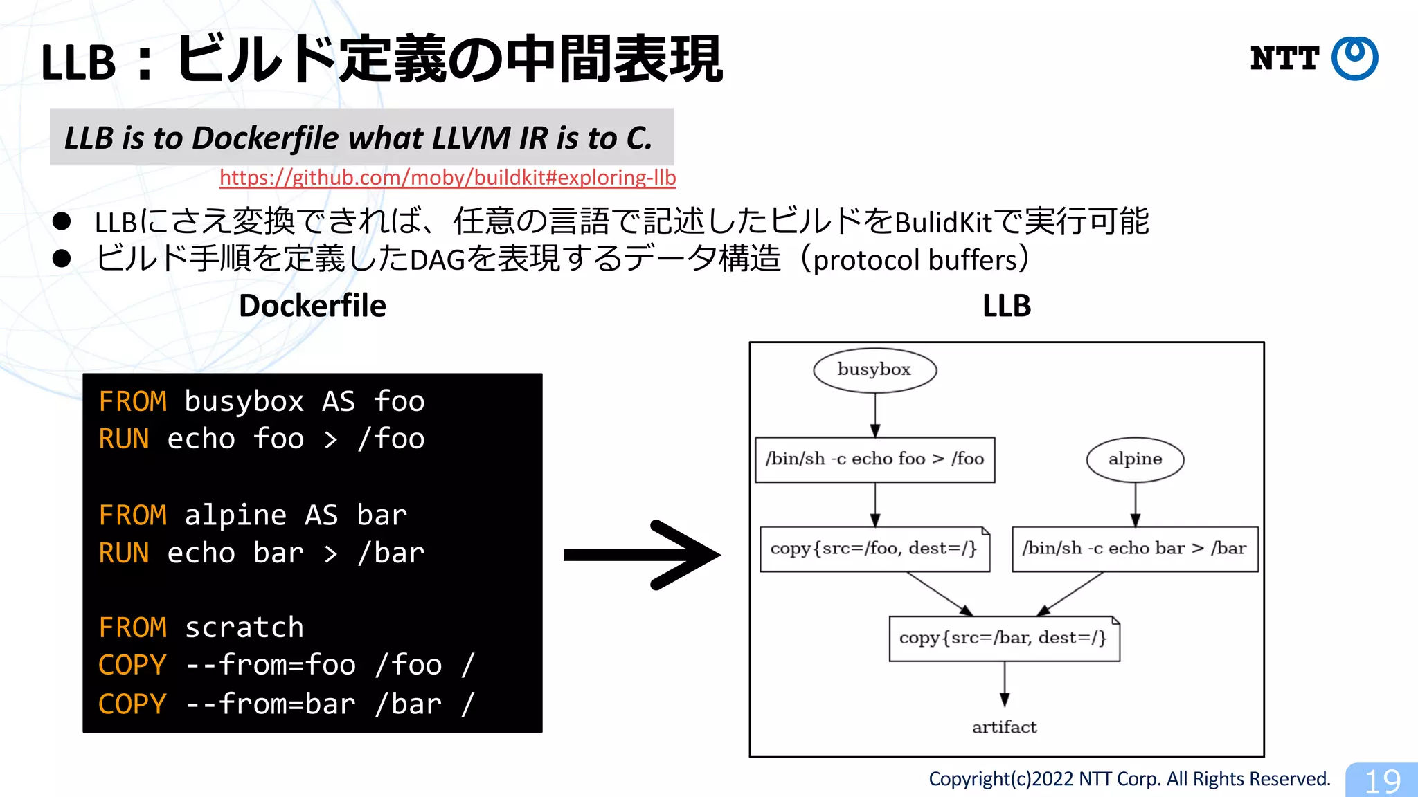 Copyright(c)2022 NTT Corp. All Rights Reserved. 19
LLB︓ビルド定義の中間表現
LLB is to Dockerfile what LLVM IR is to C.
https://github.com/moby/buildkit#exploring-llb
l LLBにさえ変換できれば、任意の⾔語で記述したビルドをBulidKitで実⾏可能
l ビルド⼿順を定義したDAGを表現するデータ構造（protocol buffers）
FROM busybox AS foo
RUN echo foo > /foo
FROM alpine AS bar
RUN echo bar > /bar
FROM scratch
COPY --from=foo /foo /
COPY --from=bar /bar /
LLB
Dockerfile
 