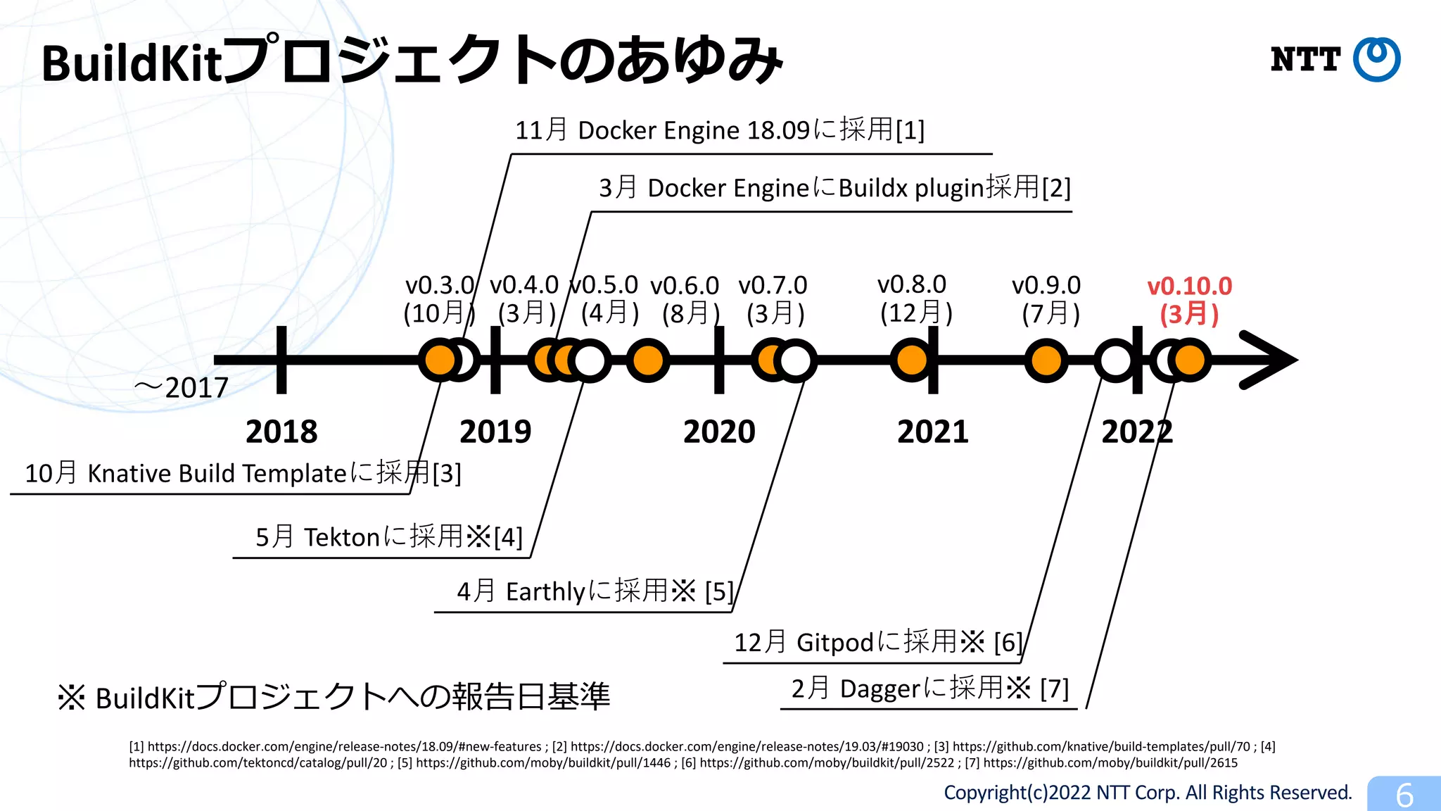 Copyright(c)2022 NTT Corp. All Rights Reserved. 6
BuildKitプロジェクトのあゆみ
2018 2019 2020 2021 2022
v0.3.0 v0.4.0 v0.5.0 v0.8.0 v0.10.0
(10⽉) (3⽉) (4⽉) (12⽉) (3⽉)
〜2017
[1] https://docs.docker.com/engine/release-notes/18.09/#new-features ; [2] https://docs.docker.com/engine/release-notes/19.03/#19030 ; [3] https://github.com/knative/build-templates/pull/70 ; [4]
https://github.com/tektoncd/catalog/pull/20 ; [5] https://github.com/moby/buildkit/pull/1446 ; [6] https://github.com/moby/buildkit/pull/2522 ; [7] https://github.com/moby/buildkit/pull/2615
v0.6.0
(8⽉)
v0.7.0
(3⽉)
v0.9.0
(7⽉)
11⽉ Docker Engine 18.09に採⽤[1]
3⽉ Docker EngineにBuildx plugin採⽤[2]
10⽉ Knative Build Templateに採⽤[3]
5⽉ Tektonに採⽤※[4]
4⽉ Earthlyに採⽤※ [5]
※ BuildKitプロジェクトへの報告⽇基準
12⽉ Gitpodに採⽤※ [6]
2⽉ Daggerに採⽤※ [7]
 