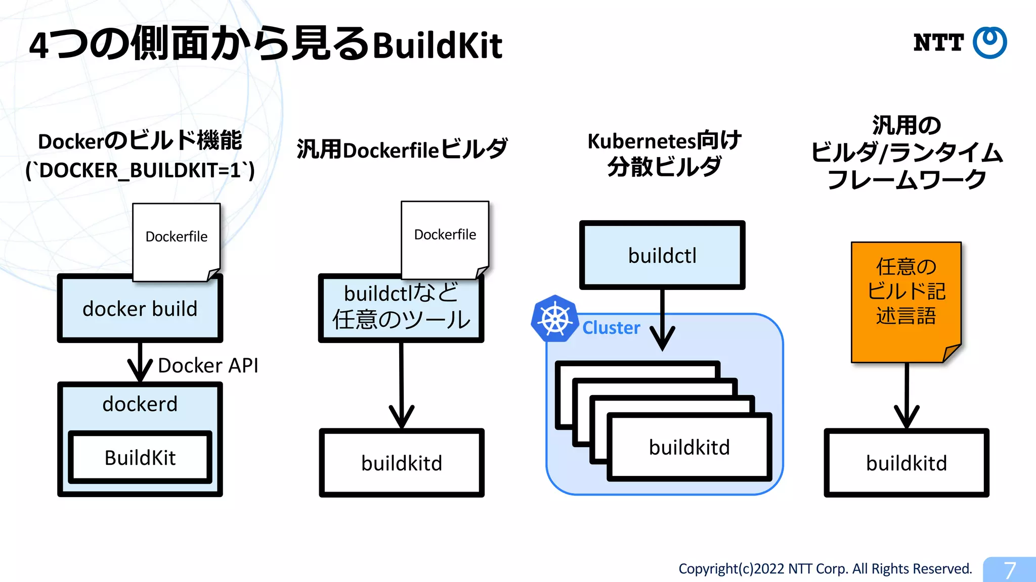 Copyright(c)2022 NTT Corp. All Rights Reserved. 7
4つの側⾯から⾒るBuildKit
dockerd
BuildKit
docker build
Docker API
buildkitd
buildctlなど
任意のツール Cluster
buildkitd
buildkitd
buildkitd
buildkitd
buildctl
buildkitd
Dockerのビルド機能
(`DOCKER_BUILDKIT=1`)
汎⽤Dockerfileビルダ
Dockerfile
任意の
ビルド記
述⾔語
Kubernetes向け
分散ビルダ
汎⽤の
ビルダ/ランタイム
フレームワーク
Dockerfile
 