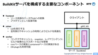 Copyright(c)2022 NTT Corp. All Rights Reserved. 26
BuildKit`Ф򘋳ɤҪʥݩ`ͥ
l frontend
? `?ZΥѩ`LLBؤΉQ
? ץ饰Ȥƒ
l solver
? LLBg?
? KЌg?䥭å?ˤӥɤ?ٻ
l worker
? ƥʤ䥭å塢snapshot쥤䥳ƥġ
ӥɽYΥݩ`Ȥʤɤ
? runc٩`Όgװcontainerd٩`Όgװ
? CNI plugin?
饤
gRPC API
frontend
solver
worker
`Уbuildkitd
 