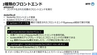 Copyright(c)2022 NTT Corp. All Rights Reserved. 28
2NΥեȥ
gateway.v0
? ƥʻ줿Υեȥɤg?
dockerfile.v0
? DockerfileեȥɌgװ
? BuildKit˥ӥȥ󤵤Ƥ
? ?ָ줿եȥɤgateway.v0Uɤǌg?
# syntax=docker/dockerfile:1
? Щ`dockerfile?եȥɤʹ?ܡ
? BuildKitΥåץ`ɤʤ˥եȥɤ¤Ǥ
? e.g. ¤Dockerfile?ԇꡢХܤȡä
# syntax=ghcr.io/akihirosuda/buildkit-nix:v0.0.2
 `˥Ȥޤָ뤳ȤǥЩ`ι̶Ǥ
? Nix derivationDockerfileȤʹ

# syntax=`
 