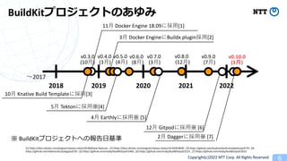 Copyright(c)2022 NTT Corp. All Rights Reserved. 6
BuildKitץȤΤ
2018 2019 2020 2021 2022
v0.3.0 v0.4.0 v0.5.0 v0.8.0 v0.10.0
(10?) (3?) (4?) (12?) (3?)
?2017
[1] https://docs.docker.com/engine/release-notes/18.09/#new-features ; [2] https://docs.docker.com/engine/release-notes/19.03/#19030 ; [3] https://github.com/knative/build-templates/pull/70 ; [4]
https://github.com/tektoncd/catalog/pull/20 ; [5] https://github.com/moby/buildkit/pull/1446 ; [6] https://github.com/moby/buildkit/pull/2522 ; [7] https://github.com/moby/buildkit/pull/2615
v0.6.0
(8?)
v0.7.0
(3?)
v0.9.0
(7?)
11? Docker Engine 18.09˒?[1]
3? Docker EngineBuildx plugin?[2]
10? Knative Build Template˒?[3]
5? Tekton˒?[4]
4? Earthly˒? [5]
 BuildKitץȤؤΈ?
12? Gitpod˒? [6]
2? Dagger˒? [7]
 